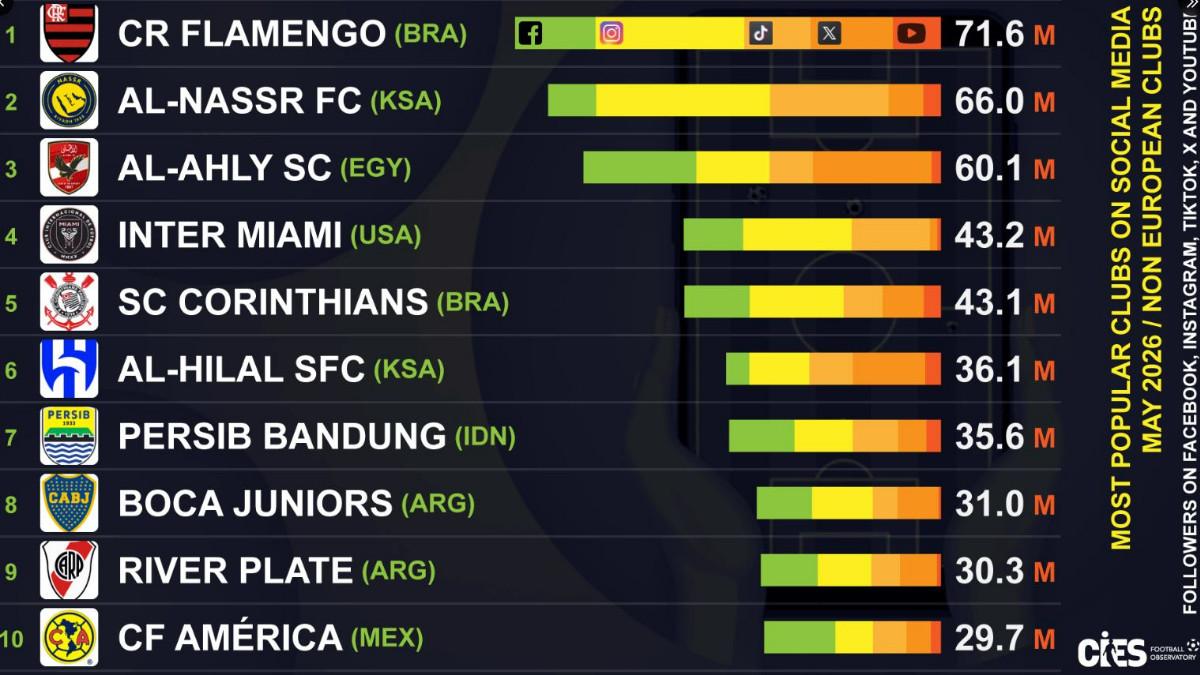 KLUB POPULER 2026 - Persib Bandung masuk jajaran klub non-Eropa paling populer 2026.