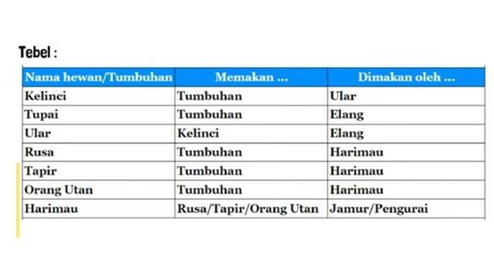 Ada hubungan memakan dan dimakan