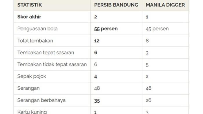 STATISTIK - Statistik Persib Bandung vs Manila Digger