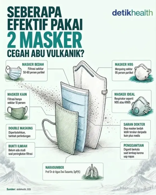 penggunaan doubel masker, benarkah efektif menangkal debu vulkanik? penggunaan doubel masker, benarkah efektif menangkal debu vulkanik?