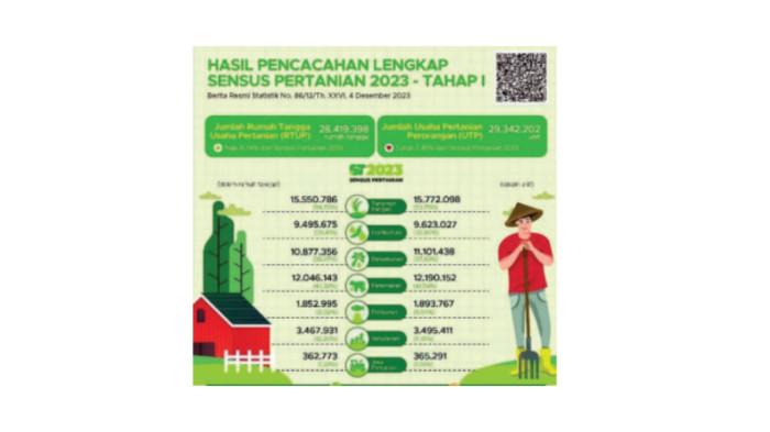 Gambar 4.21 Hasil Pencacahan Lengkap Sensus Pertanian 2023- Tahap 1