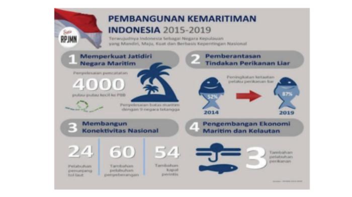 Gambar 4.20 Pembangunan Kemaritiman Indonesia