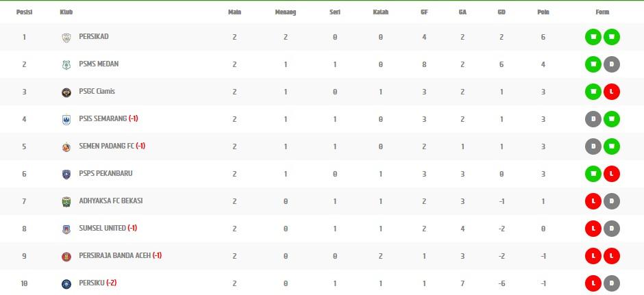 GRUP BARAT - Klasemen Grup Barat Liga 2 2026/2027 per Minggu (20/9/2026) setelah menyelesaikan matchday kedua.