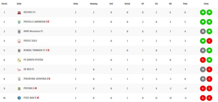 GRUP TIMUR - Klasemen Grup Timur Liga 2 2026/2027 per Minggu (20/9/2026) setelah menyelesaikan matchday kedua.