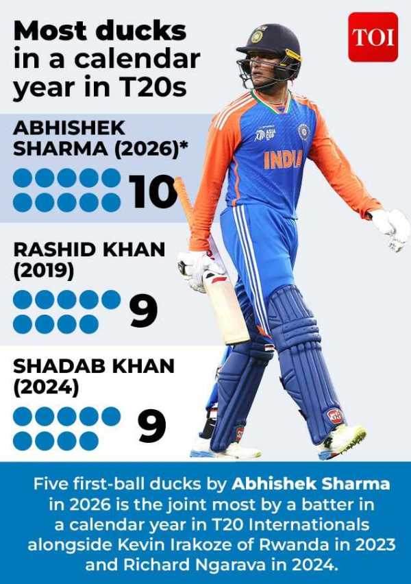 Abhishek Sharma's 30-ball ton hid the number that should really worry ...