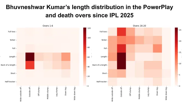 A look at Bhuvneshwar’s bowling patterns across the last two seasons indicates that while he has stuck to Test lengths during the PowerPlay, he has been far more adaptable in the closing stages of the innings, able to go both full and short to keep batters guessing. A look at Bhuvneshwar’s bowling patterns across the last two seasons indicates that while he has stuck to Test lengths during the PowerPlay, he has been far more adaptable in the closing stages of the innings, able to go both full and short to keep batters guessing.