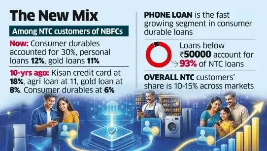 NBFCs First Stop for Many New Borrowers NBFCs First Stop for Many New Borrowers