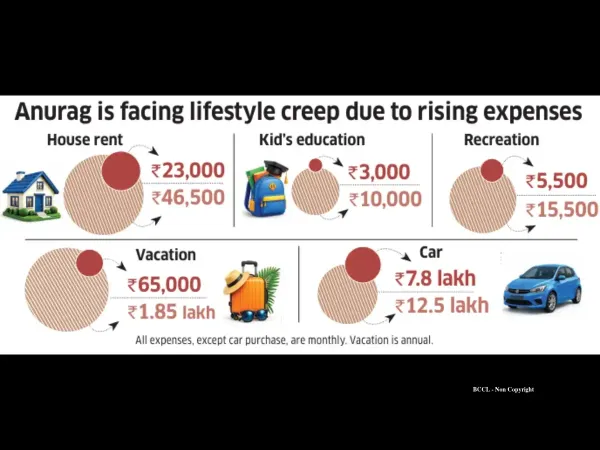 Minimum Wage Inflation Rising Lifestyle inflation: Earning more, saving less